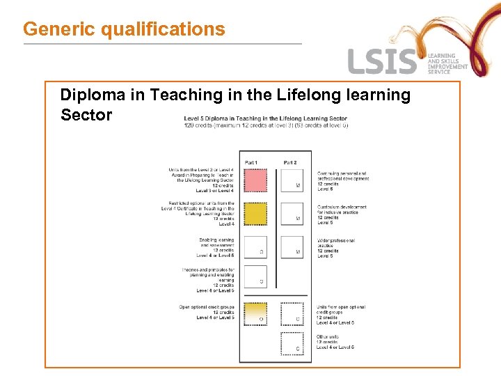 Generic qualifications Diploma in Teaching in the Lifelong learning Sector 