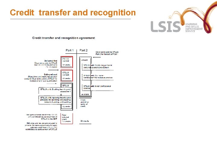 Credit transfer and recognition 