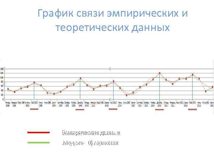 График связи эмпирических и теоретических данных Эмпирические данные Модель(10) гармоник 