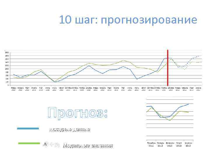 10 шаг: прогнозирование Прогноз: Исходные данные Модельные значения 