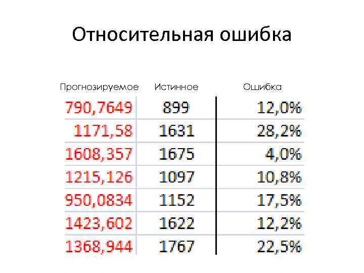 Относительная ошибка Прогнозируемое Истинное Ошибка 