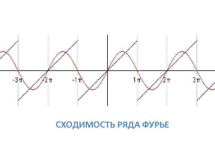 СХОДИМОСТЬ РЯДА ФУРЬЕ 