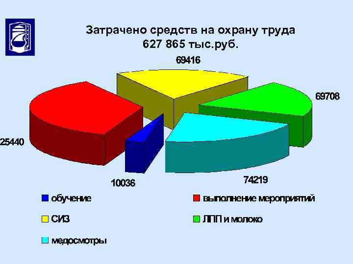 Затрачено средств на охрану труда 627 865 тыс. руб. 