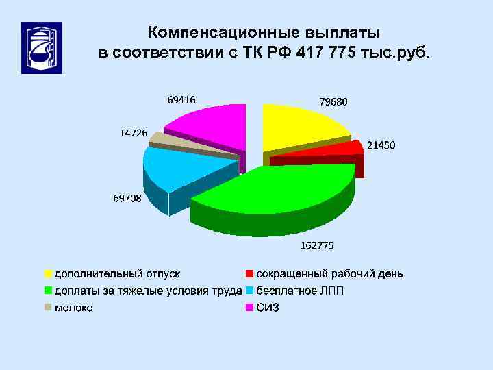 Компенсационные выплаты в соответствии с ТК РФ 417 775 тыс. руб. 