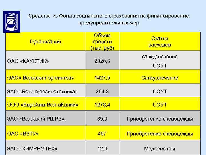 Средства из Фонда социального страхования на финансирование предупредительных мер Организация Объем средств (тыс. руб)