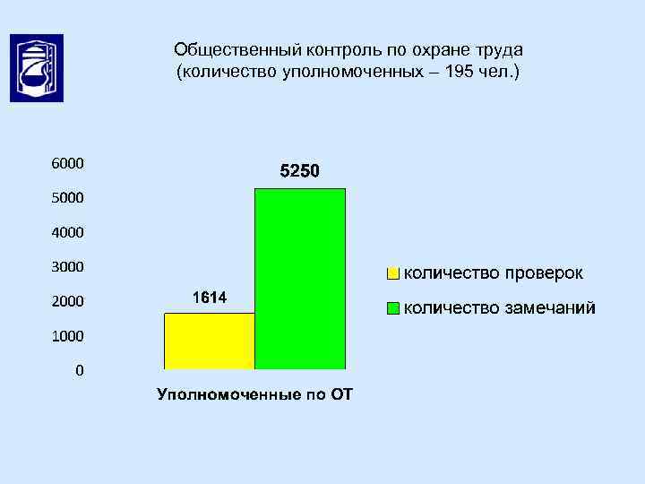 Общественный контроль по охране труда (количество уполномоченных – 195 чел. ) 