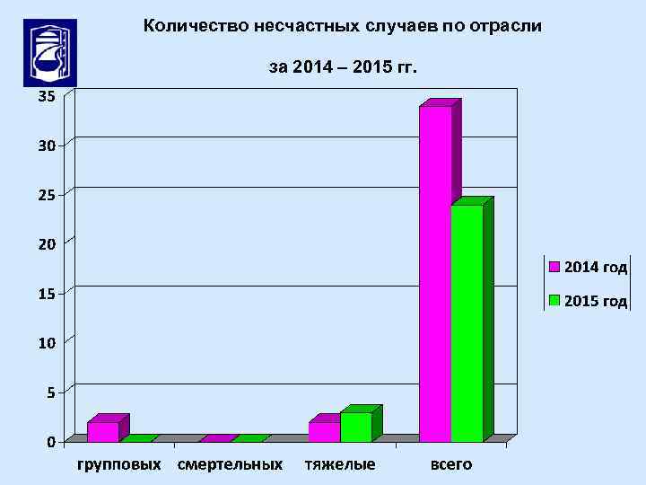 Количество несчастных случаев по отрасли за 2014 – 2015 гг. 