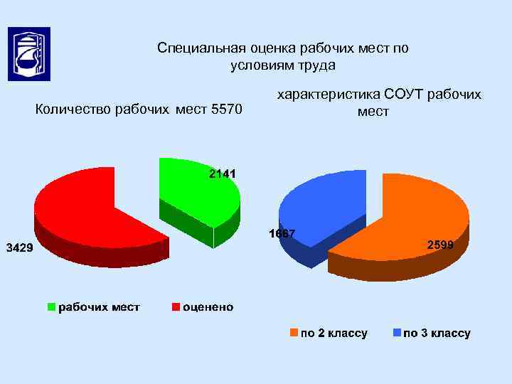 Специальная оценка рабочих мест по условиям труда Количество рабочих мест 5570 характеристика СОУТ рабочих