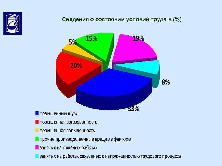 Сведения о состоянии условий труда в (%) 