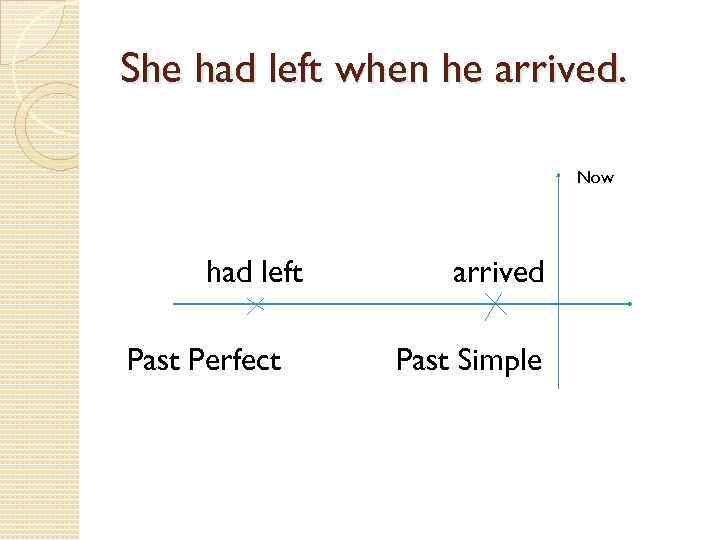 She had left when he arrived. Now had left Past Perfect arrived Past Simple
