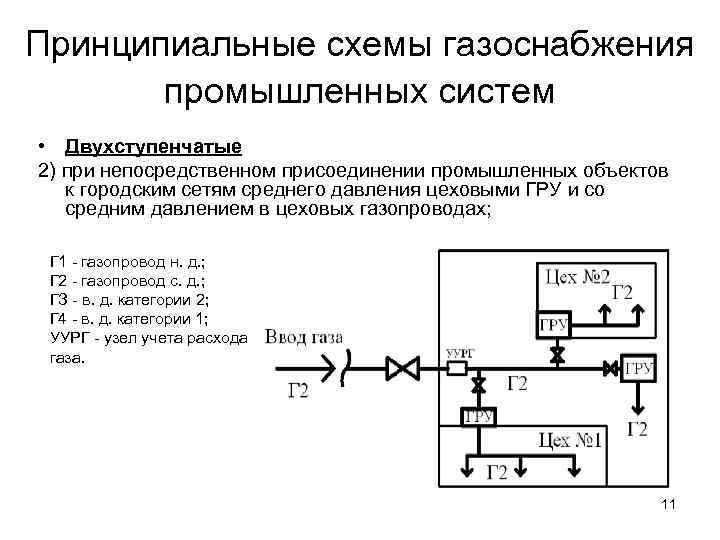 Назначение систем газоснабжения