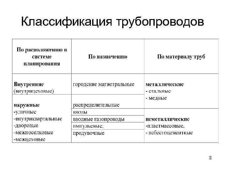 Классификация газопроводов по давлению. Назначение и классификация трубопроводов. Трубопровод виды и классификация трубопроводов. Классификация трубопроводов по типу прокладки. Классификация технологической трубы.