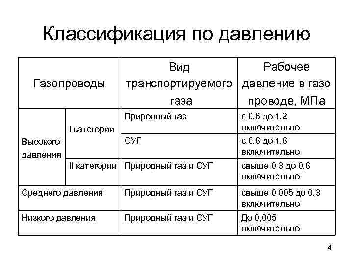 Классификация по давлению Газопроводы Вид Рабочее транспортируемого давление в газо газа проводе, МПа Природный