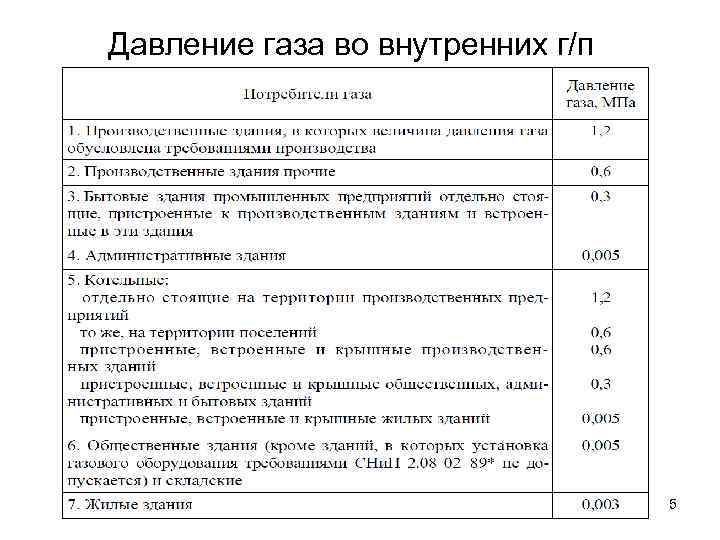 Давление газа во внутренних г/п 5 