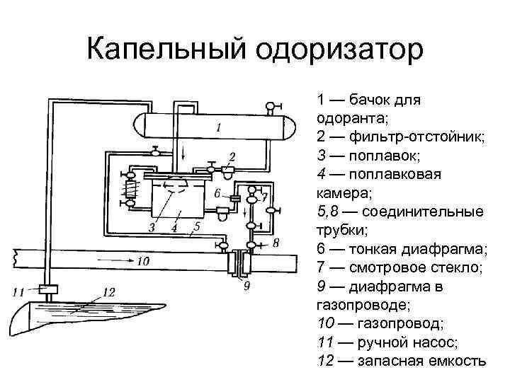 Капельный одоризатор 1 — бачок для одоранта; 2 — фильтр-отстойник; 3 — поплавок; 4