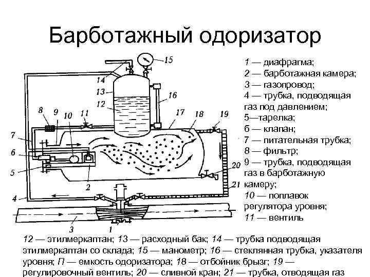 Барботажный одоризатор 1 — диафрагма; 2 — барботажная камера; 3 — газопровод; 4 —