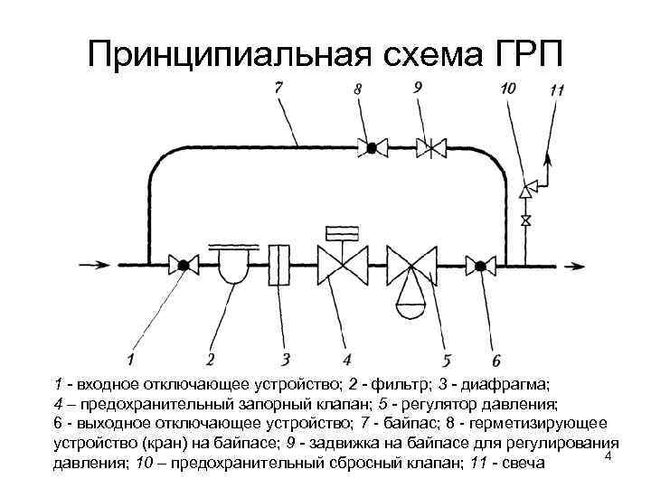 Схема расположения оборудования при грп