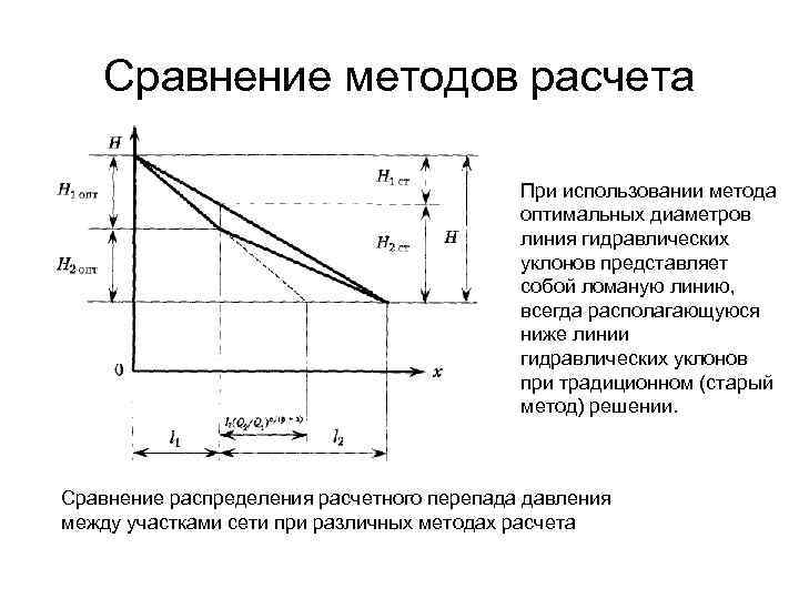 Сравнение методов расчета При использовании метода оптимальных диаметров линия гидравлических уклонов представляет собой ломаную