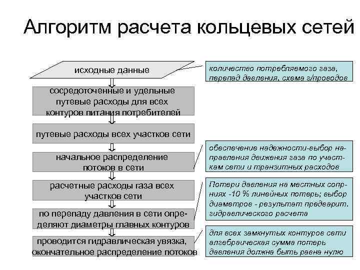 Алгоритм расчета кольцевых сетей исходные данные количество потребляемого газа, перепад давления, схема г/проводов сосредоточенные