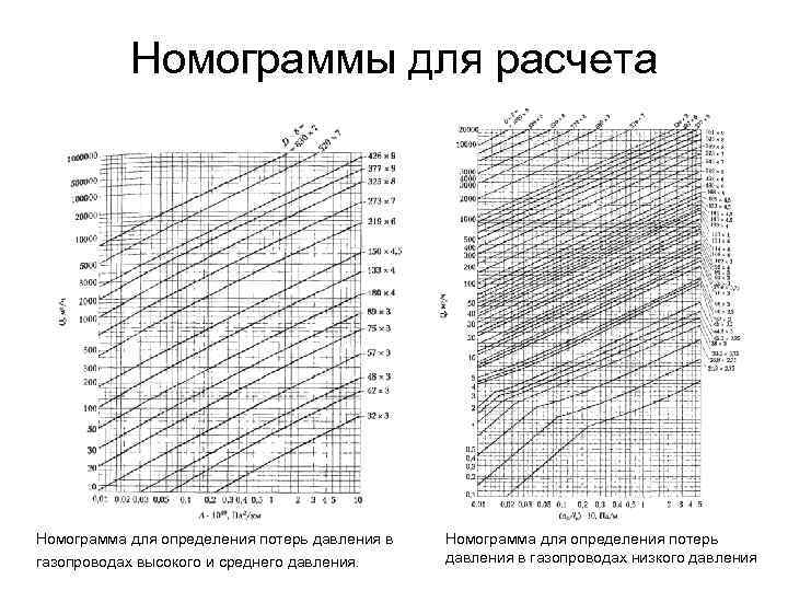 Номограммы для расчета Номограмма для определения потерь давления в газопроводах высокого и среднего давления.