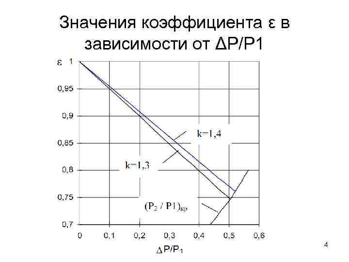 Значения коэффициента ε в зависимости от ΔР/Р 1 4 