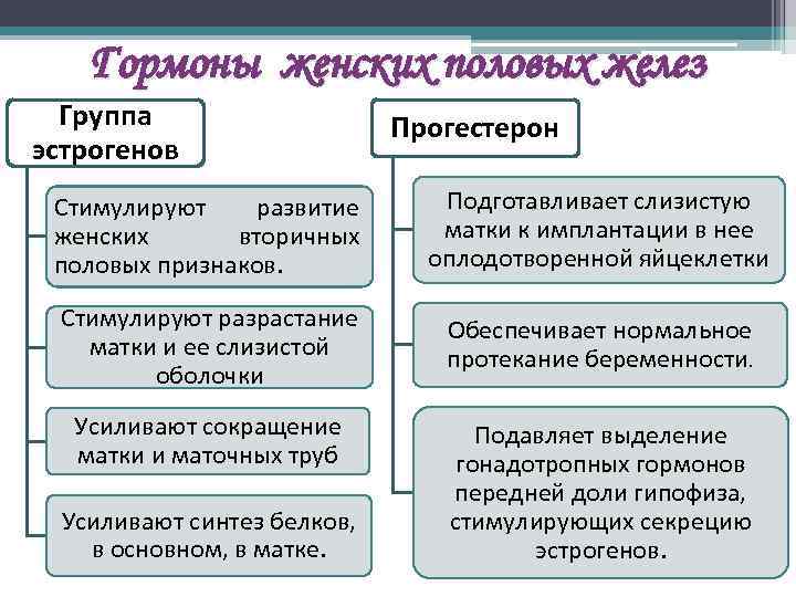 Гормоны женских половых желез Группа эстрогенов Прогестерон Стимулируют развитие женских вторичных половых признаков. Подготавливает