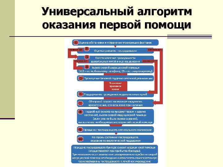 Алгоритм оказания пп. Универсальный алгоритм оказания ПП. Универсальный алгоритм оказания первой помощи схема. Универсальный алгоритм оказания 1 помощи. Универсальная схема оказания первой.