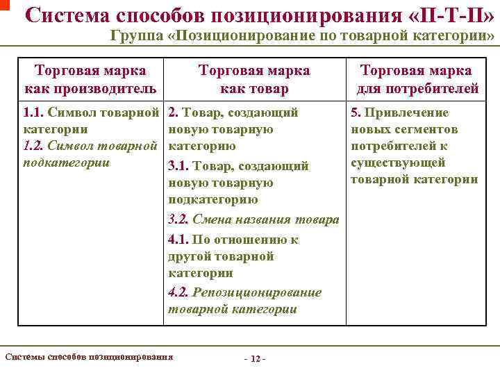 Система способов позиционирования «П-Т-П» Группа «Позиционирование по товарной категории» Торговая марка как производитель Торговая