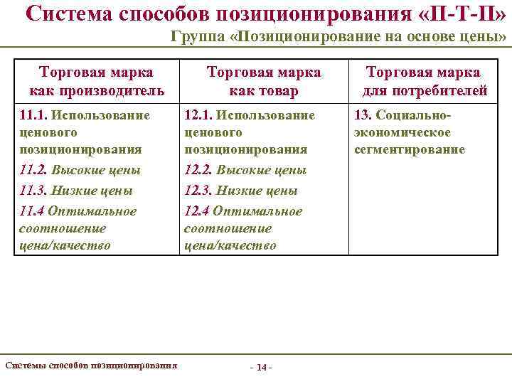 Система способов позиционирования «П-Т-П» Группа «Позиционирование на основе цены» Торговая марка как производитель 11.