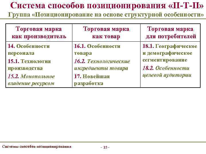 Система способов позиционирования «П-Т-П» Группа «Позиционирование на основе структурной особенности» Торговая марка как производитель