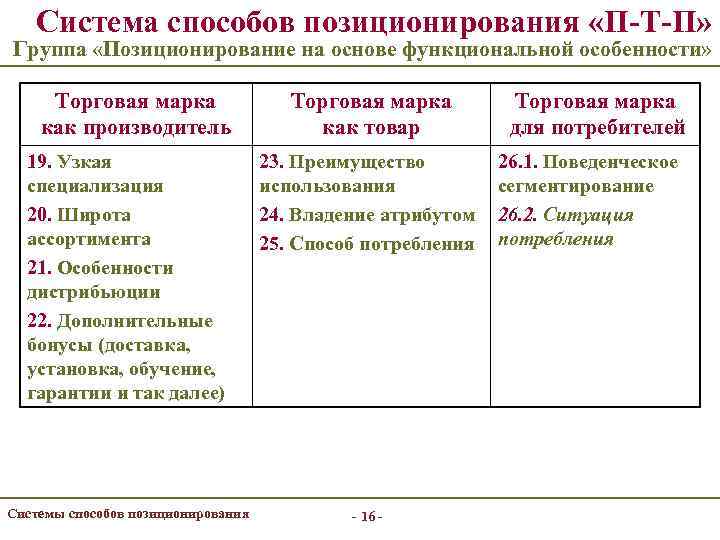 Система способов позиционирования «П-Т-П» Группа «Позиционирование на основе функциональной особенности» Торговая марка как производитель