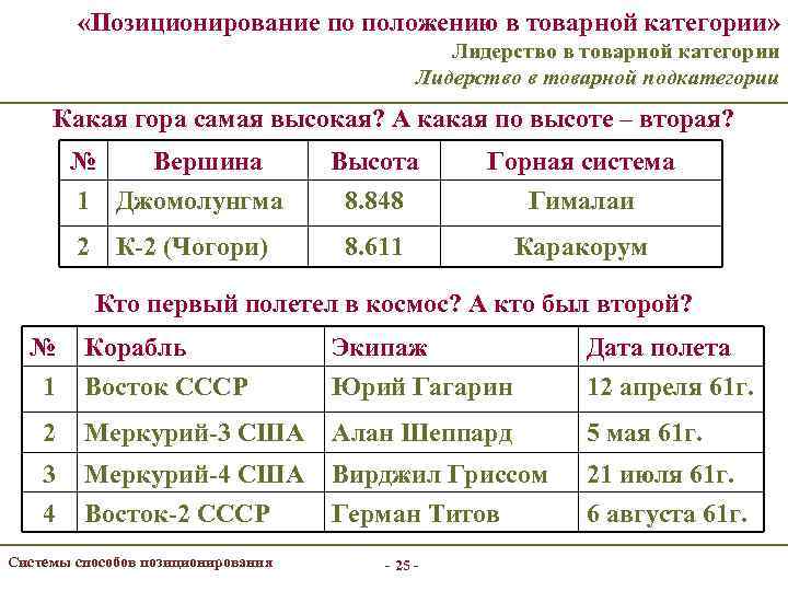  «Позиционирование по положению в товарной категории» Лидерство в товарной категории Лидерство в товарной