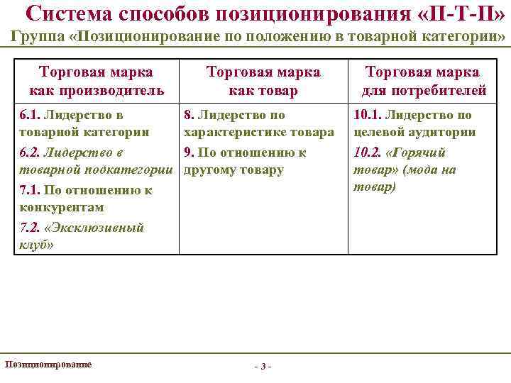 Система способов позиционирования «П-Т-П» Группа «Позиционирование по положению в товарной категории» Торговая марка как