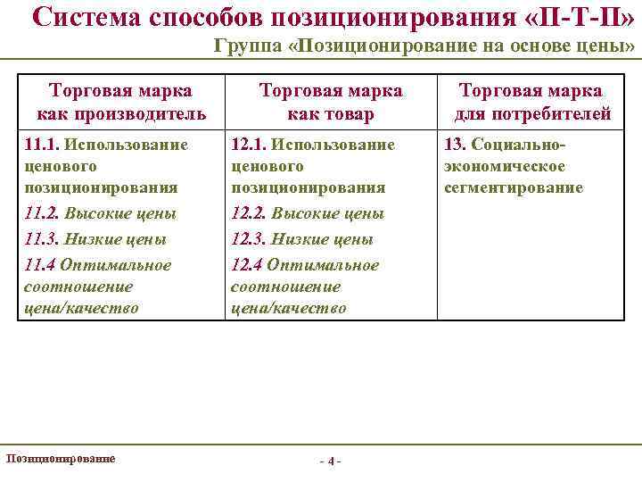 Система способов позиционирования «П-Т-П» Группа «Позиционирование на основе цены» Торговая марка как производитель 11.