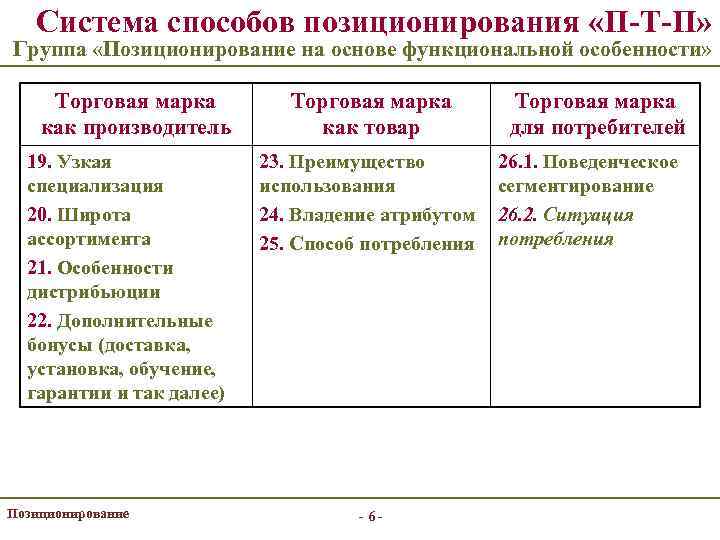 Система способов позиционирования «П-Т-П» Группа «Позиционирование на основе функциональной особенности» Торговая марка как производитель