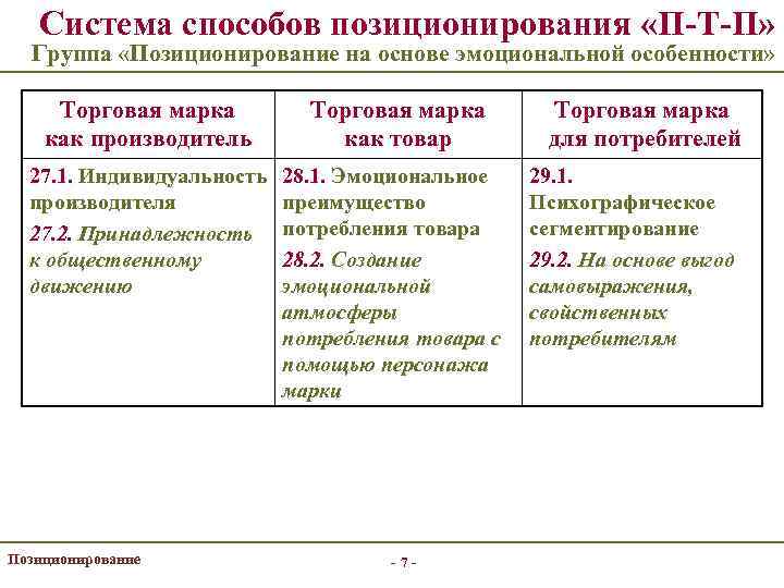 Система способов позиционирования «П-Т-П» Группа «Позиционирование на основе эмоциональной особенности» Торговая марка как производитель