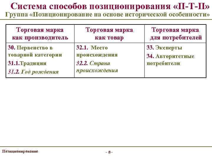 Система способов позиционирования «П-Т-П» Группа «Позиционирование на основе исторической особенности» Торговая марка как производитель