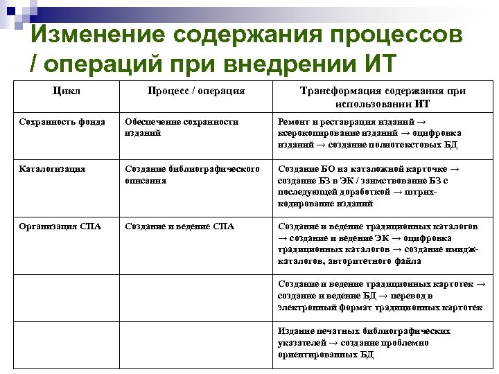 Изменение содержания процессов / операций при внедрении ИТ Цикл Процесс / операция Трансформация содержания