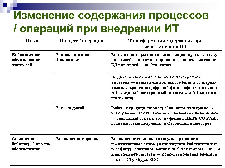 Изменение содержания процессов / операций при внедрении ИТ Цикл Библиотечное обслуживание читателей Процесс /