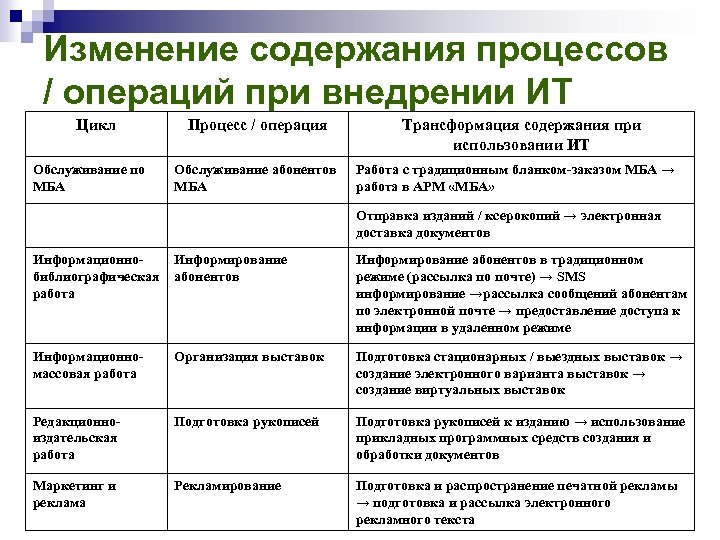 Изменение содержания процессов / операций при внедрении ИТ Цикл Обслуживание по МБА Процесс /