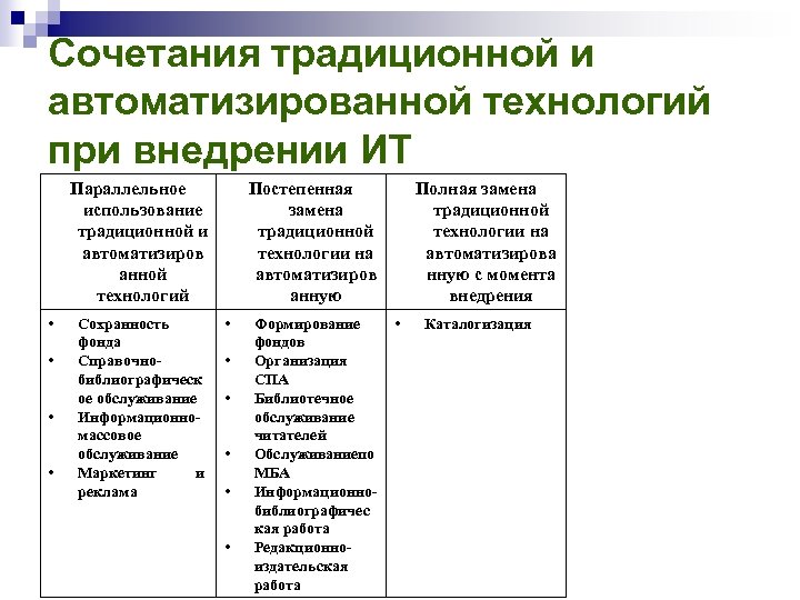 Сочетания традиционной и автоматизированной технологий при внедрении ИТ Параллельное использование традиционной и автоматизиров анной