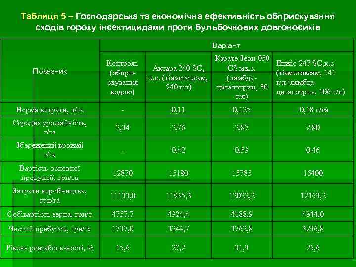 Таблиця 5 – Господарська та економічна ефективність обприскування – сходів гороху інсектицидами проти бульбочкових
