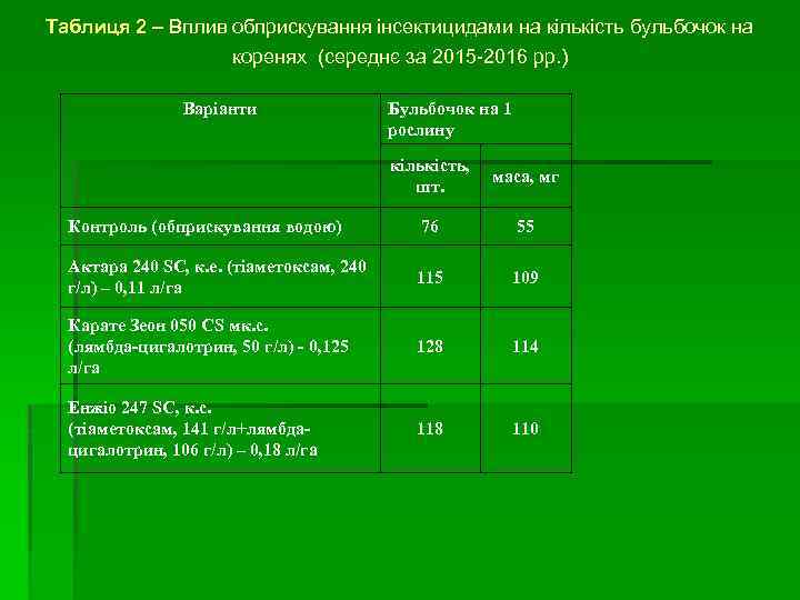 Таблиця 2 – Вплив обприскування інсектицидами на кількість бульбочок на коренях (середнє за 2015
