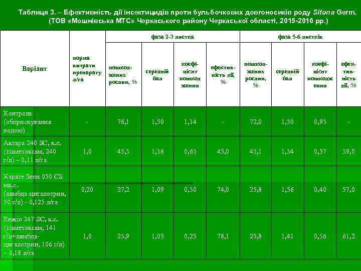 Таблиця 3. – Ефективність дії інсектицидів проти бульбочкових довгоносиків роду Sitona Germ. (ТОВ «Мошнівська
