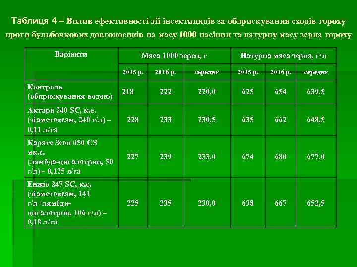 Таблиця 4 – Вплив ефективності дії інсектицидів за обприскування сходів гороху проти бульбочкових довгоносиків