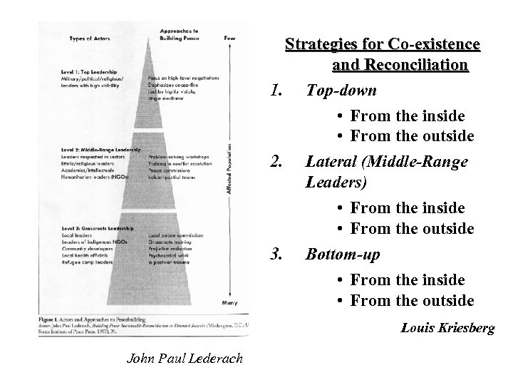 Strategies for Co-existence and Reconciliation 1. Top-down • From the inside • From the