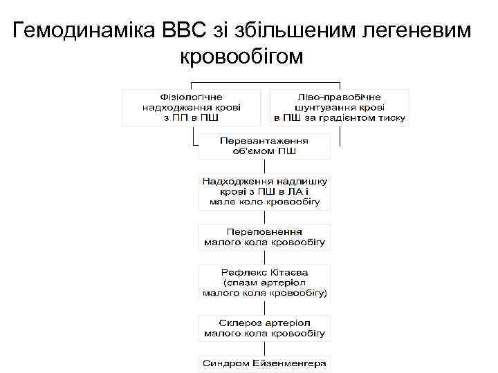 Гемодинаміка ВВС зі збільшеним легеневим кровообігом 