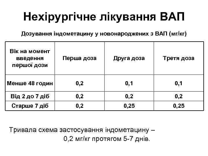 Нехірургічне лікування ВАП Дозування індометацину у новонароджених з ВАП (мг/кг) Вік на момент введення