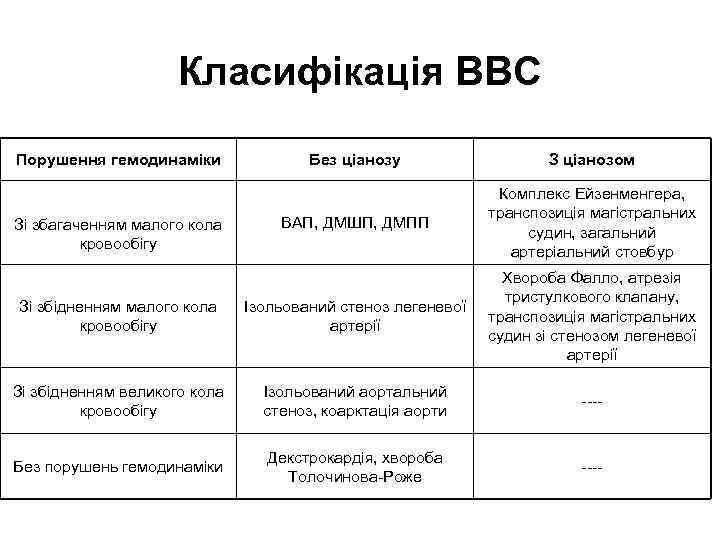 Класифікація ВВС Порушення гемодинаміки Без ціанозу З ціанозом ВАП, ДМШП, ДМПП Комплекс Ейзенменгера, транспозиція