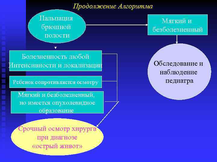 Продолжение Алгоритма Пальпация брюшной полости Болезненность любой Интенсивности и локализации Ребенок сопротивляется осмотру Мягкий